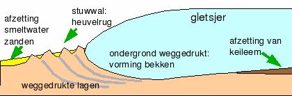 De stuwing van de ijslaag en de vorming van de stuwwal.(Faculteit der Ard- en Levenswetenschappen Vrije Universiteit)